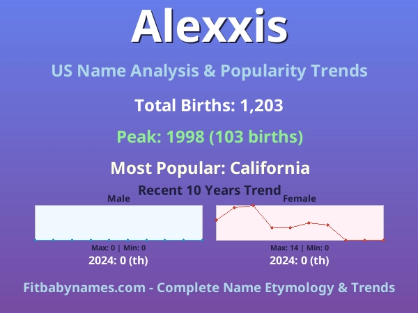 Infographic: Alexxis name meaning, origin, and popularity trends in the United States (US baby name analysis chart)