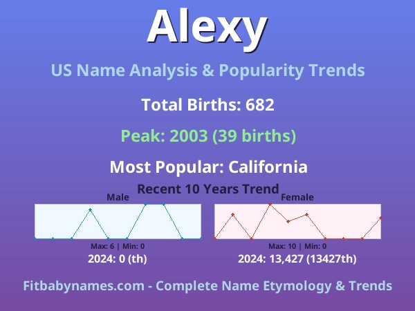 Infographic: Alexy name meaning, origin, and popularity trends in the United States (US baby name analysis chart)