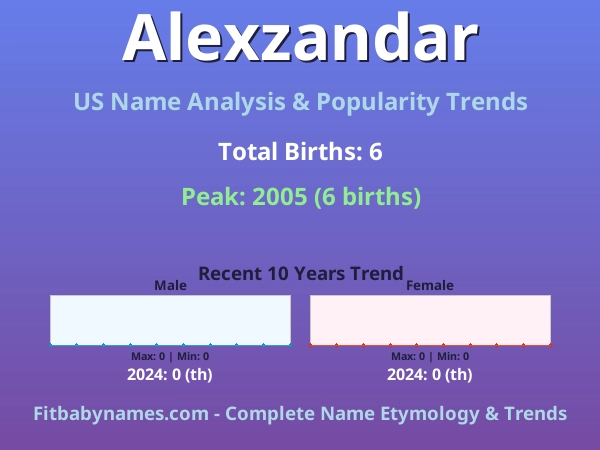 Infographic: Alexzandar name meaning, origin, and popularity trends in the United States (US baby name analysis chart)