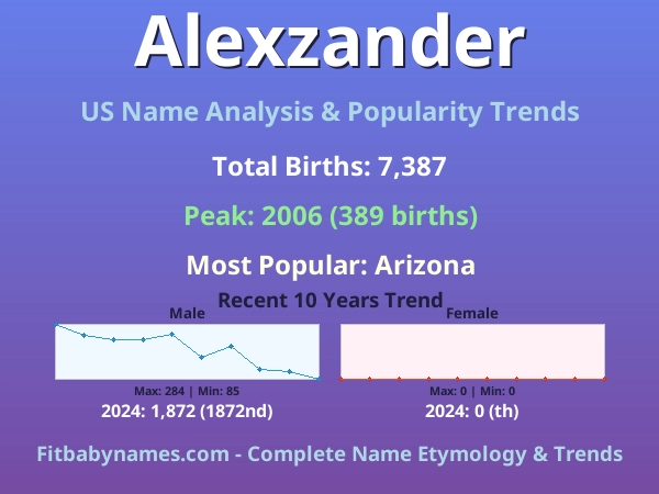 Infographic: Alexzander name meaning, origin, and popularity trends in the United States (US baby name analysis chart)