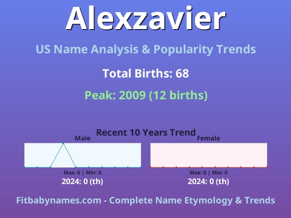 Infographic: Alexzavier name meaning, origin, and popularity trends in the United States (US baby name analysis chart)