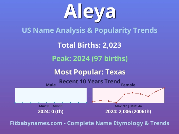 Infographic: Aleya name meaning, origin, and popularity trends in the United States (US baby name analysis chart)