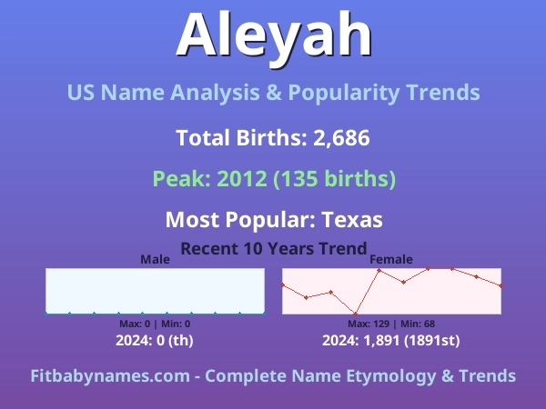 Infographic: Aleyah name meaning, origin, and popularity trends in the United States (US baby name analysis chart)