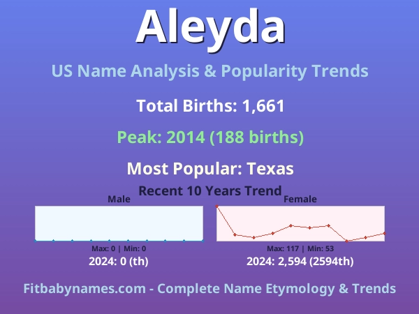 Infographic: Aleyda name meaning, origin, and popularity trends in the United States (US baby name analysis chart)