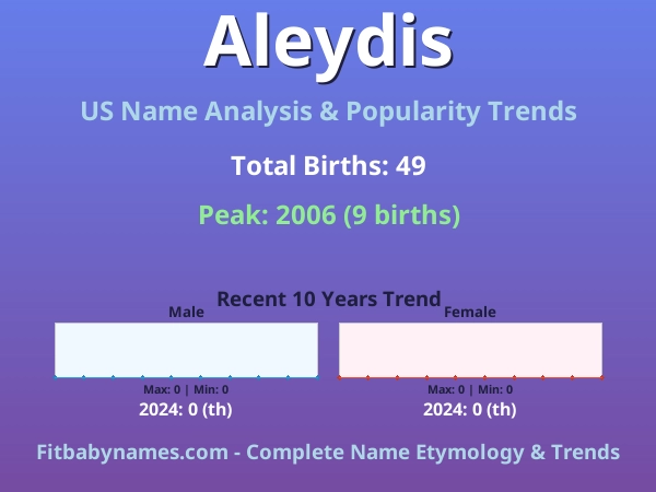 Infographic: Aleydis name meaning, origin, and popularity trends in the United States (US baby name analysis chart)