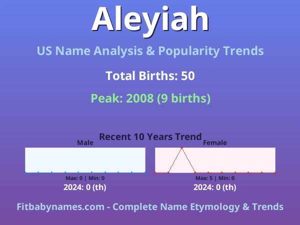 Infographic: Aleyiah name meaning, origin, and popularity trends in the United States (US baby name analysis chart)