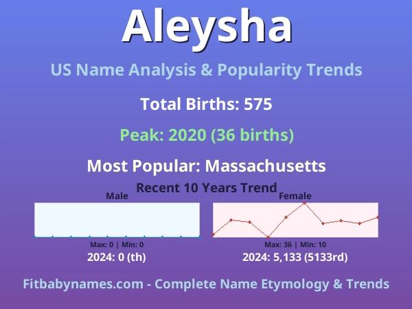 Infographic: Aleysha name meaning, origin, and popularity trends in the United States (US baby name analysis chart)