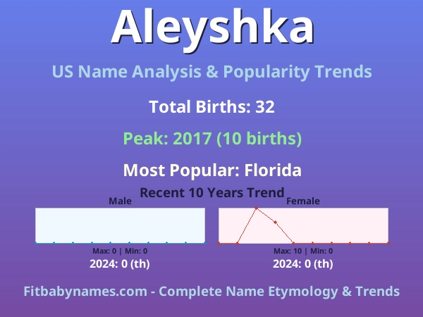 Infographic: Aleyshka name meaning, origin, and popularity trends in the United States (US baby name analysis chart)