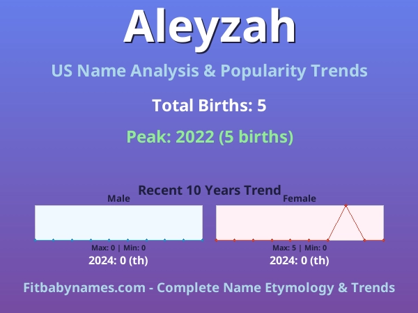Infographic: Aleyzah name meaning, origin, and popularity trends in the United States (US baby name analysis chart)