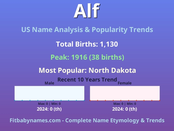 Infographic: Alf name meaning, origin, and popularity trends in the United States (US baby name analysis chart)