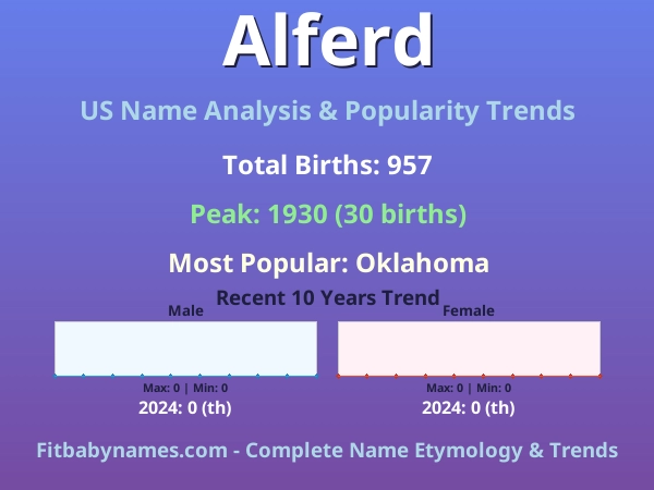 Infographic: Alferd name meaning, origin, and popularity trends in the United States (US baby name analysis chart)