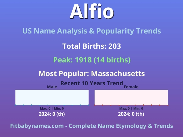 Infographic: Alfio name meaning, origin, and popularity trends in the United States (US baby name analysis chart)