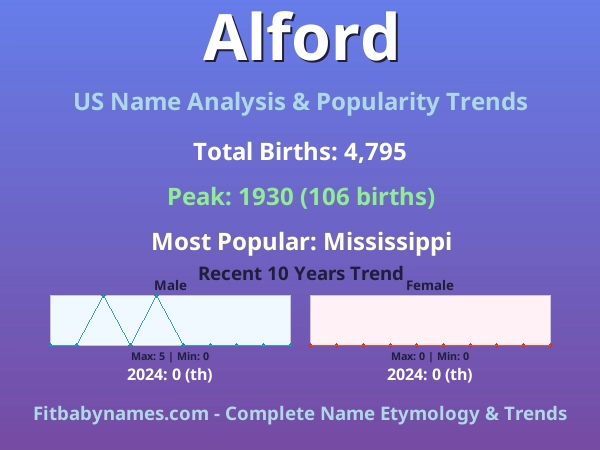 Infographic: Alford name meaning, origin, and popularity trends in the United States (US baby name analysis chart)