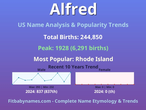Infographic: Alfred name meaning, origin, and popularity trends in the United States (US baby name analysis chart)
