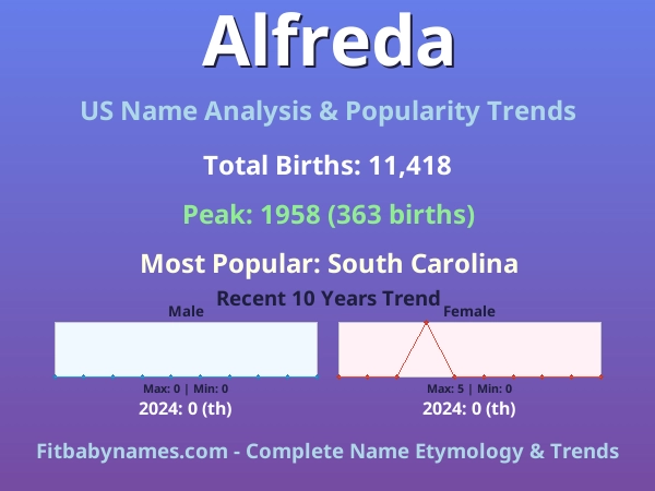 Infographic: Alfreda name meaning, origin, and popularity trends in the United States (US baby name analysis chart)