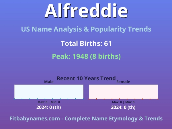 Infographic: Alfreddie name meaning, origin, and popularity trends in the United States (US baby name analysis chart)