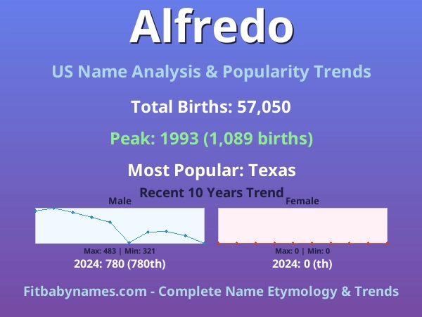 Infographic: Alfredo name meaning, origin, and popularity trends in the United States (US baby name analysis chart)
