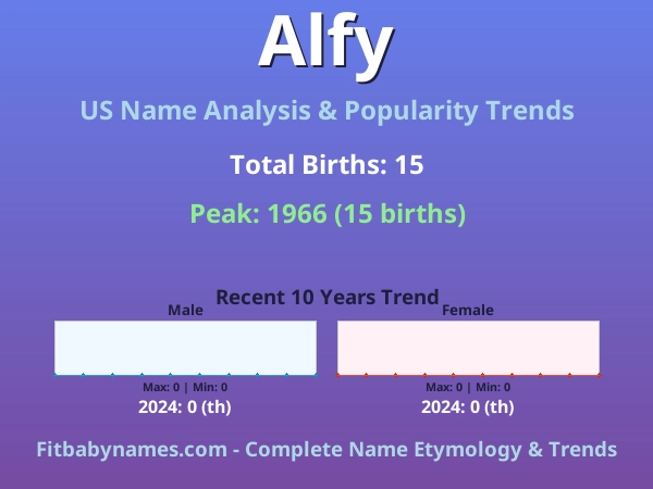 Infographic: Alfy name meaning, origin, and popularity trends in the United States (US baby name analysis chart)