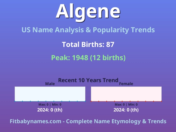Infographic: Algene name meaning, origin, and popularity trends in the United States (US baby name analysis chart)