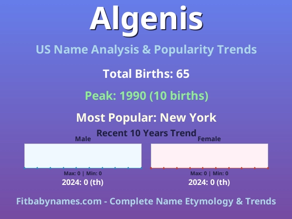 Infographic: Algenis name meaning, origin, and popularity trends in the United States (US baby name analysis chart)