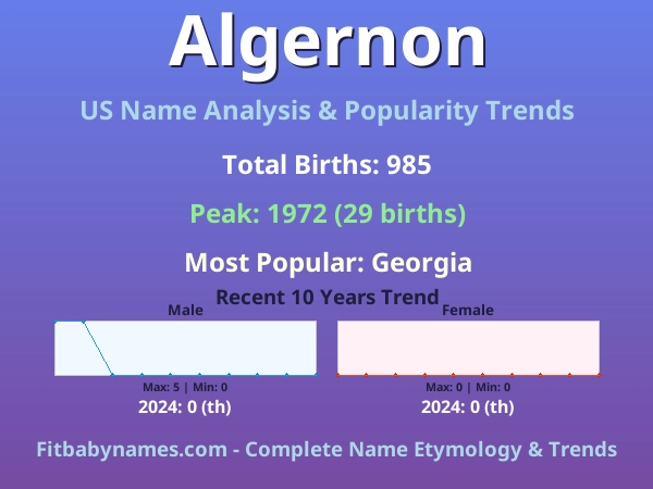 Infographic: Algernon name meaning, origin, and popularity trends in the United States (US baby name analysis chart)