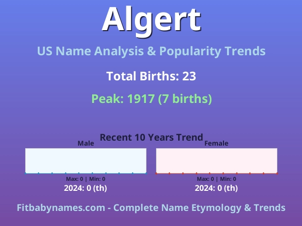 Infographic: Algert name meaning, origin, and popularity trends in the United States (US baby name analysis chart)
