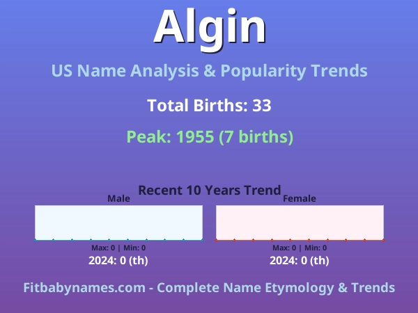 Infographic: Algin name meaning, origin, and popularity trends in the United States (US baby name analysis chart)