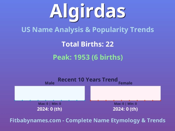 Infographic: Algirdas name meaning, origin, and popularity trends in the United States (US baby name analysis chart)