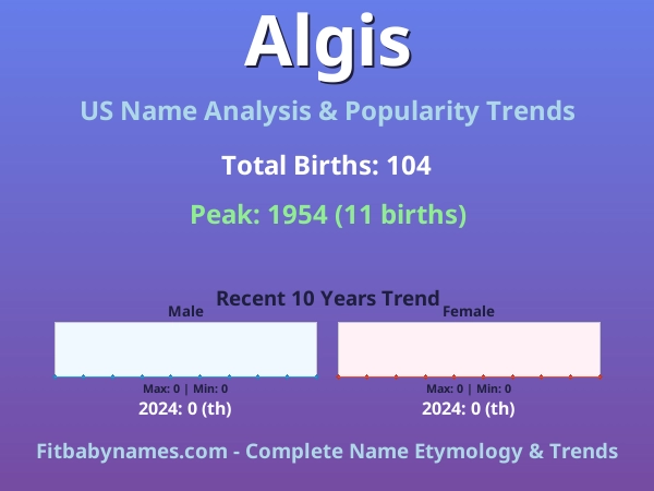 Infographic: Algis name meaning, origin, and popularity trends in the United States (US baby name analysis chart)