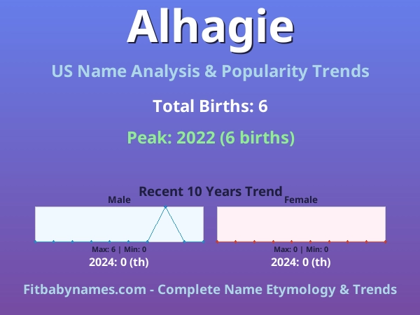 Infographic: Alhagie name meaning, origin, and popularity trends in the United States (US baby name analysis chart)