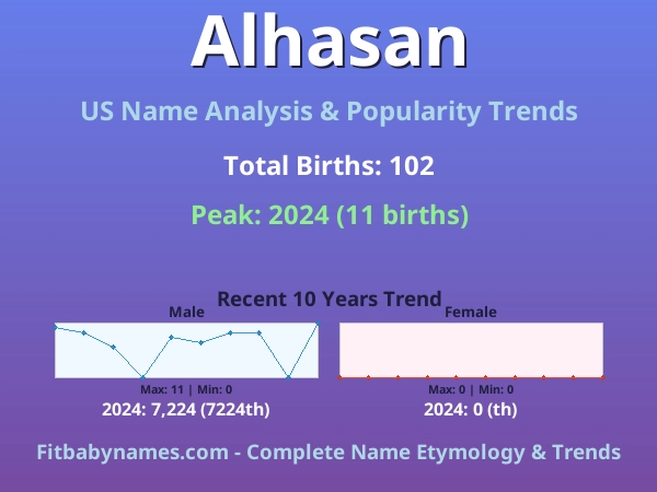 Infographic: Alhasan name meaning, origin, and popularity trends in the United States (US baby name analysis chart)