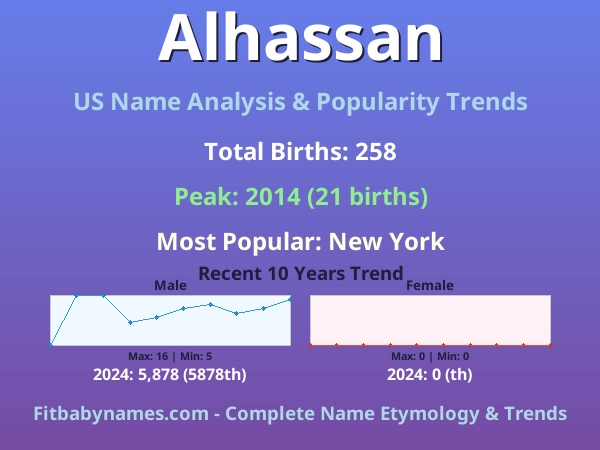 Infographic: Alhassan name meaning, origin, and popularity trends in the United States (US baby name analysis chart)