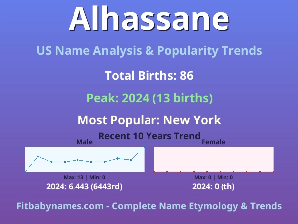 Infographic: Alhassane name meaning, origin, and popularity trends in the United States (US baby name analysis chart)