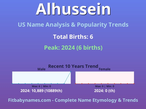Infographic: Alhussein name meaning, origin, and popularity trends in the United States (US baby name analysis chart)