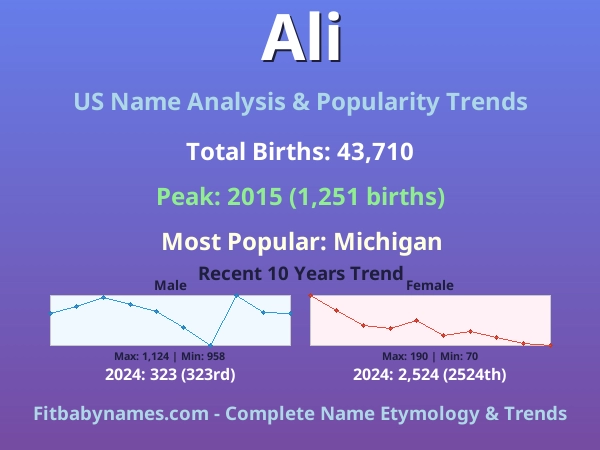 Infographic: Ali name meaning, origin, and popularity trends in the United States (US baby name analysis chart)