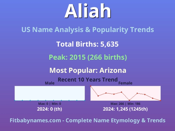 Infographic: Aliah name meaning, origin, and popularity trends in the United States (US baby name analysis chart)