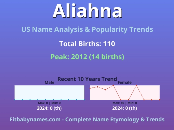 Infographic: Aliahna name meaning, origin, and popularity trends in the United States (US baby name analysis chart)