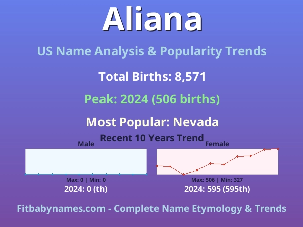 Infographic: Aliana name meaning, origin, and popularity trends in the United States (US baby name analysis chart)