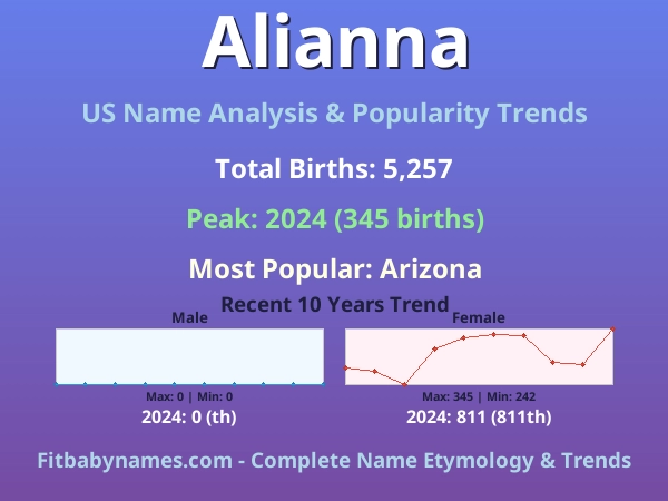 Infographic: Alianna name meaning, origin, and popularity trends in the United States (US baby name analysis chart)