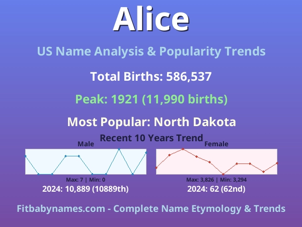 Infographic: Alice name meaning, origin, and popularity trends in the United States (US baby name analysis chart)