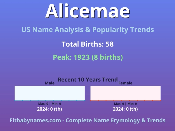 Infographic: Alicemae name meaning, origin, and popularity trends in the United States (US baby name analysis chart)