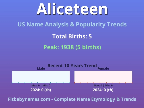 Infographic: Aliceteen name meaning, origin, and popularity trends in the United States (US baby name analysis chart)