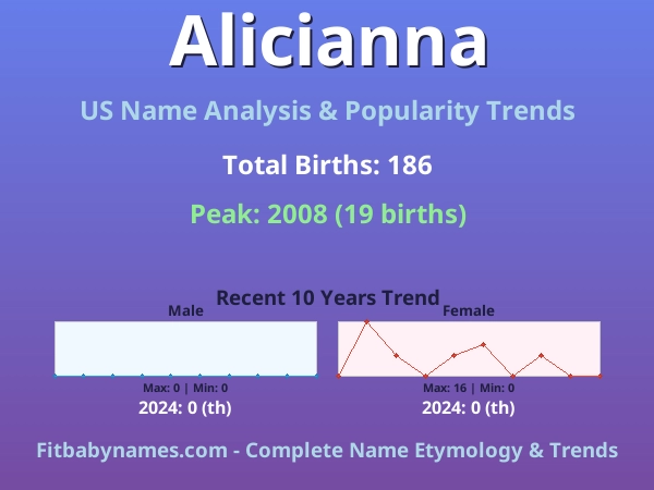 Infographic: Alicianna name meaning, origin, and popularity trends in the United States (US baby name analysis chart)