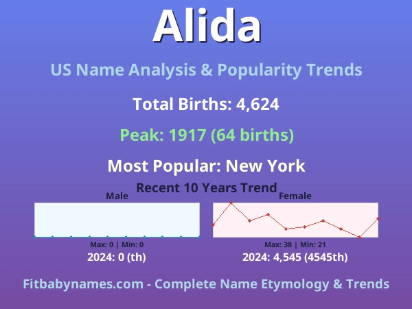 Infographic: Alida name meaning, origin, and popularity trends in the United States (US baby name analysis chart)