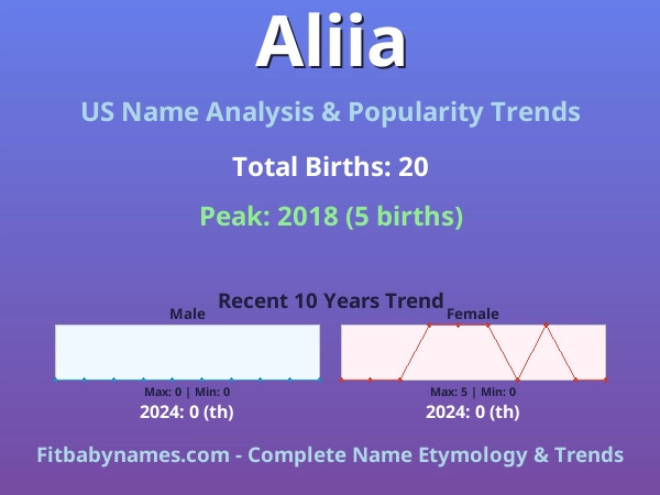 Infographic: Aliia name meaning, origin, and popularity trends in the United States (US baby name analysis chart)