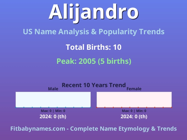 Infographic: Alijandro name meaning, origin, and popularity trends in the United States (US baby name analysis chart)