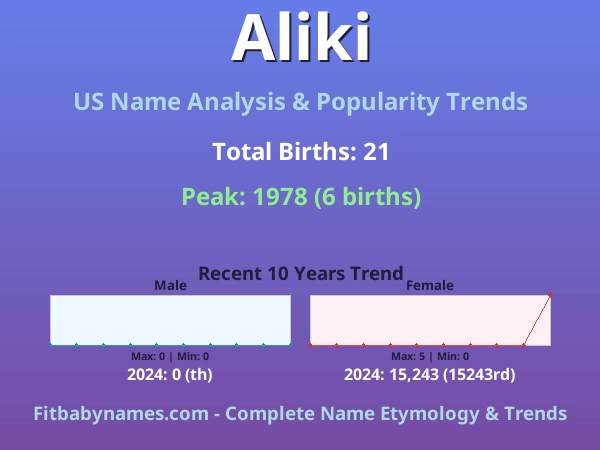 Infographic: Aliki name meaning, origin, and popularity trends in the United States (US baby name analysis chart)