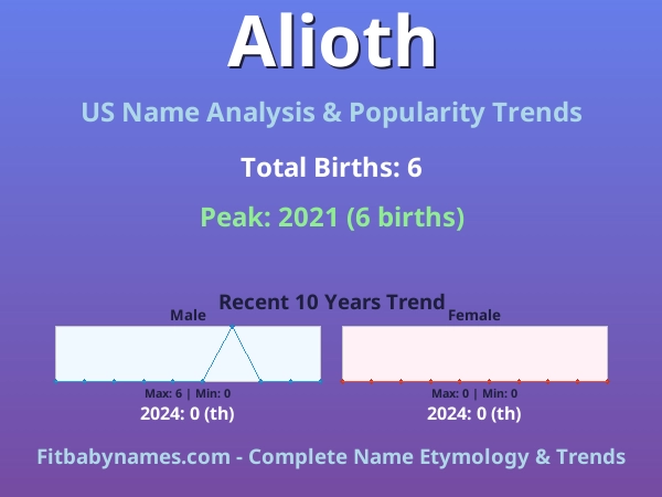 Infographic: Alioth name meaning, origin, and popularity trends in the United States (US baby name analysis chart)