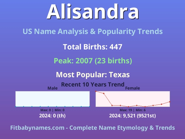 Infographic: Alisandra name meaning, origin, and popularity trends in the United States (US baby name analysis chart)