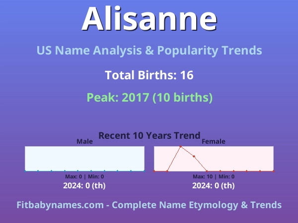 Infographic: Alisanne name meaning, origin, and popularity trends in the United States (US baby name analysis chart)